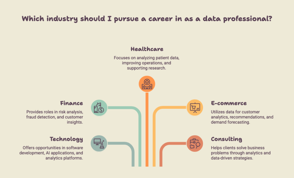 Which Industry Should I Pursue A Career In As A Data Professional?